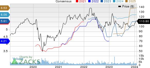 Cincinnati Financial Corporation Price and Consensus