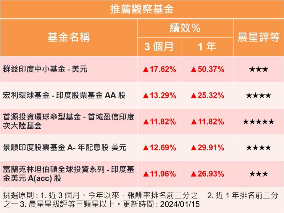 【Y投資風向球】印度股市持續創高 印度基金受惠