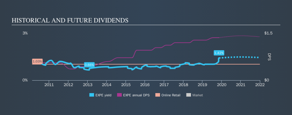 NasdaqGS:EXPE Historical Dividend Yield, November 14th 2019