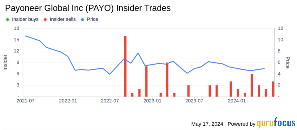 Director Avi Zeevi Sells 26,264 Shares of Payoneer Global Inc (PAYO)