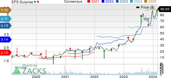 Sterling Infrastructure, Inc. Price, Consensus and EPS Surprise