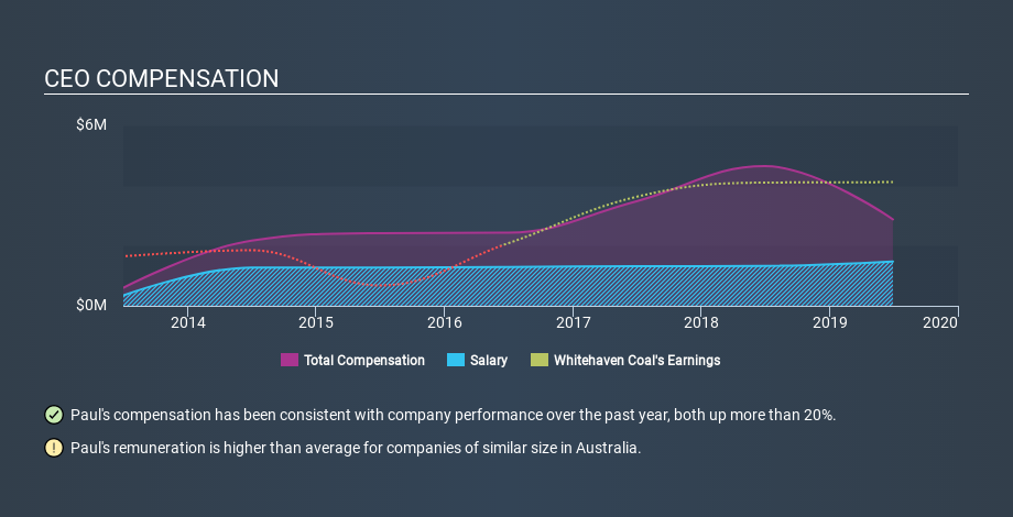 ASX:WHC CEO Compensation May 22nd 2020