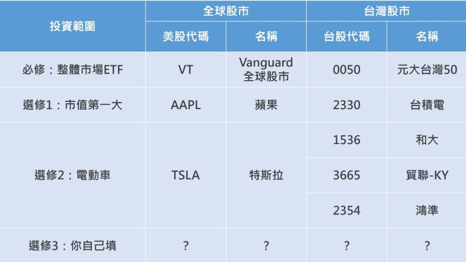 表1 2021年股市配置參考表