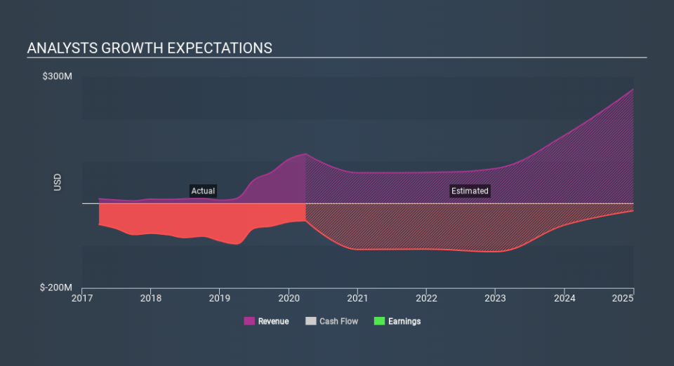 NasdaqGS:VYGR Past and Future Earnings May 11th 2020