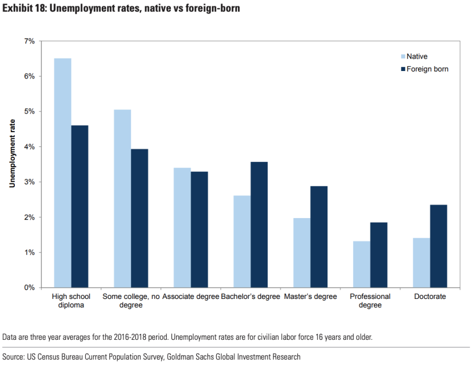 unemployment rates