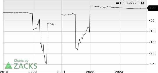 StarTek, Inc. PE Ratio (TTM)