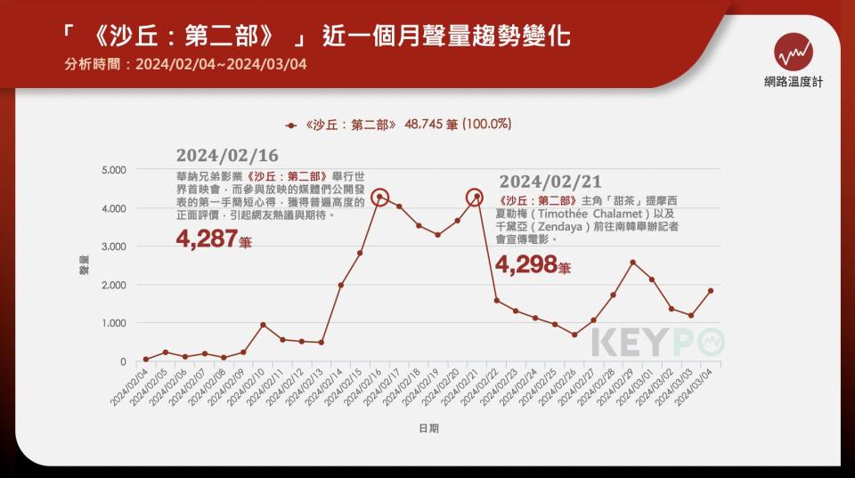 《DailyView網路溫度計》發現「《沙丘：第二部》」過去一個月的網路討論趨勢變化，討論聲量突破四萬筆，可見網友對《沙丘：第二部》相當關注。