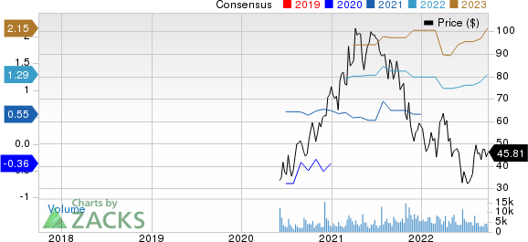 Shift4 Payments, Inc. Price and Consensus