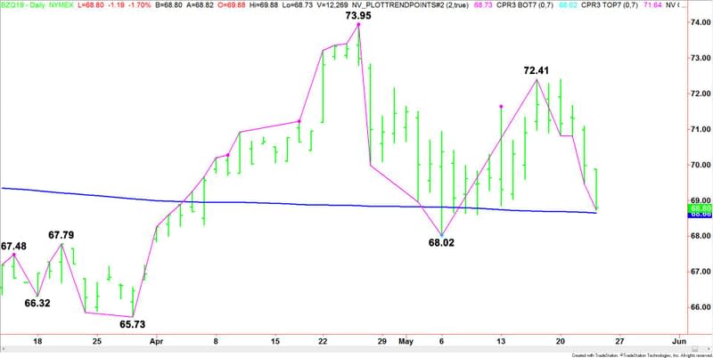 Daily August Brent Crude Oil