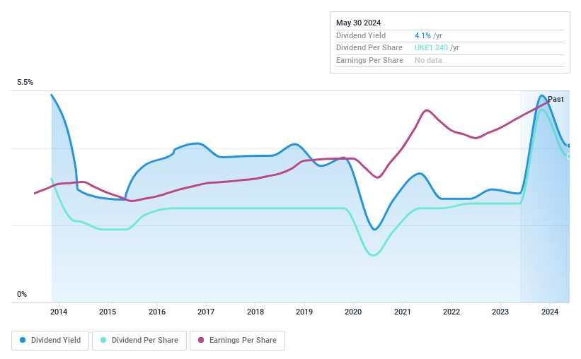 AIM:LSC Dividend History as at Jun 2024