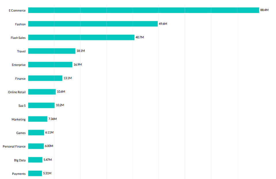 techlist startups