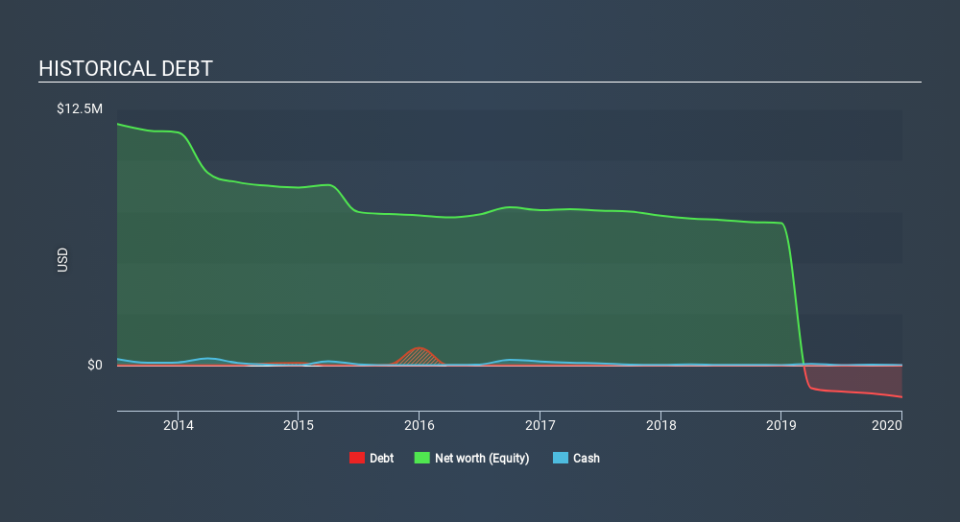 TSXV:CDG Historical Debt April 8th 2020