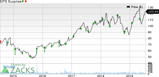 KLA-Tencor Corporation Price and EPS Surprise