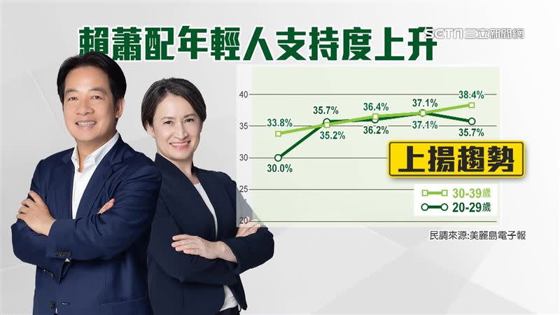 20-39歲年輕人對賴蕭配支持度也持續上升。