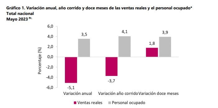 También cayeron las ventas reales y el personal ocupado.