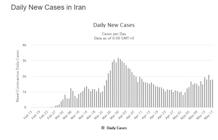 Repunte en los casos en Irán (Worldometers.info)