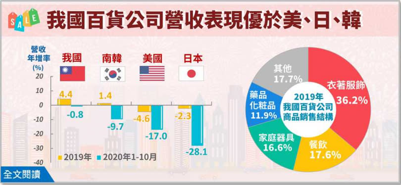 本地百貨公司營收成長分析圖表。（圖／經濟部提供）