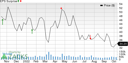 United Airlines Holdings Inc Price and EPS Surprise