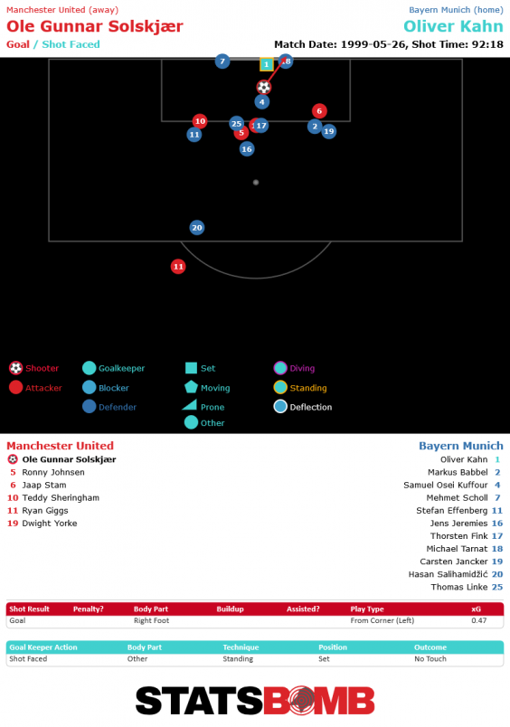 Solskjaer’s winner, after 90+3 minutes (StatsBomb)