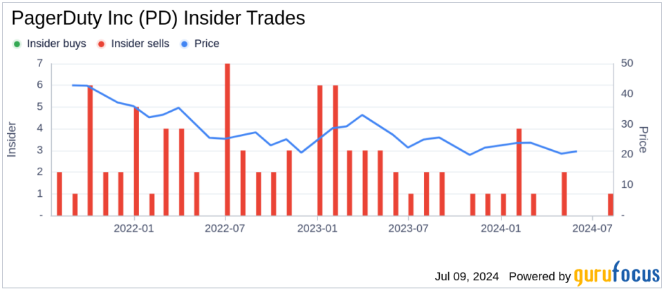 Insider Sale: Chief Legal Officer Shelley Webb Sells Shares of PagerDuty Inc (PD)