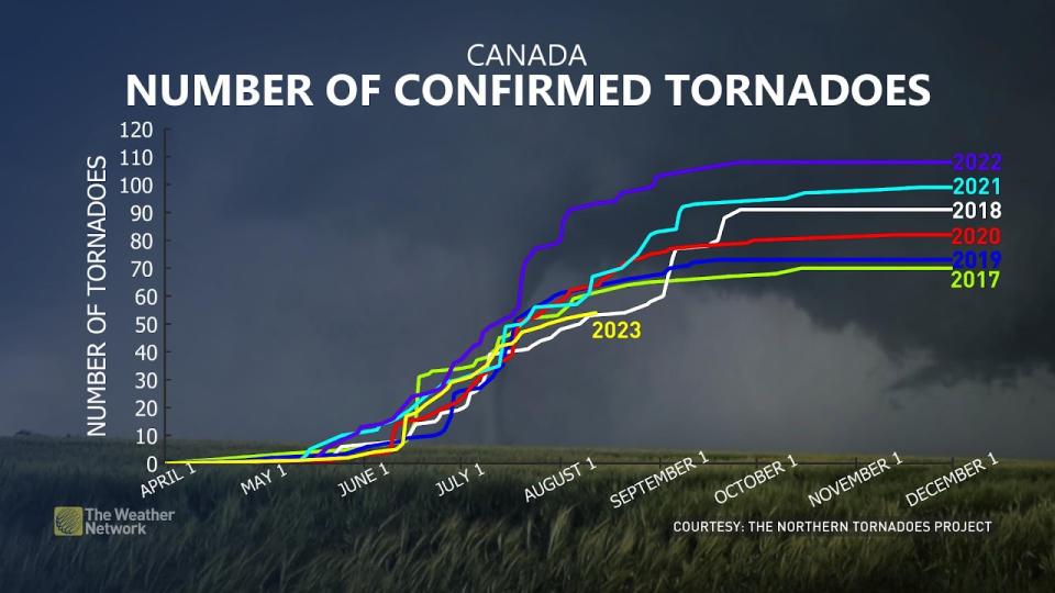 Canada Confirmed Tornadoes 2017-2023 through mid-August 2023