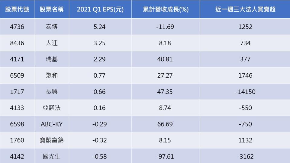 資料來源：CMoney
