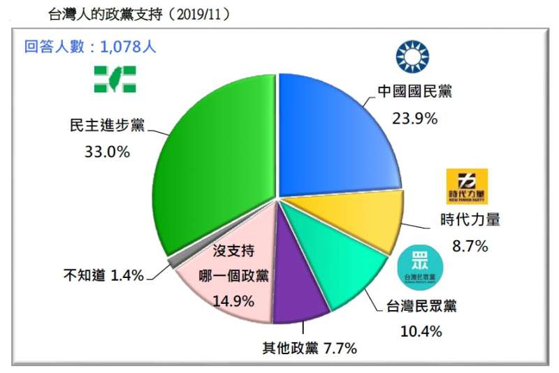 20191124-台灣人的政黨支持（2019.11）（台灣民意基金會提供）