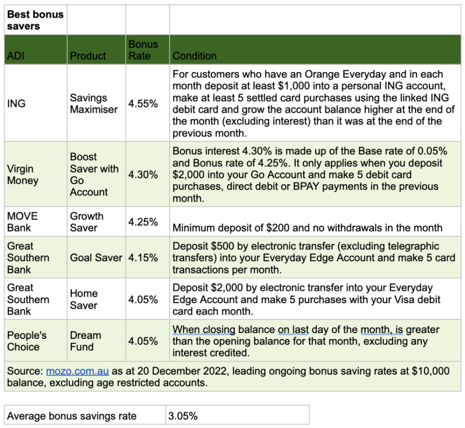 Savings table on best bonus savers