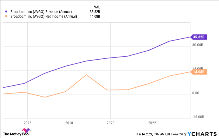 AVGO Revenue (Annual) Chart