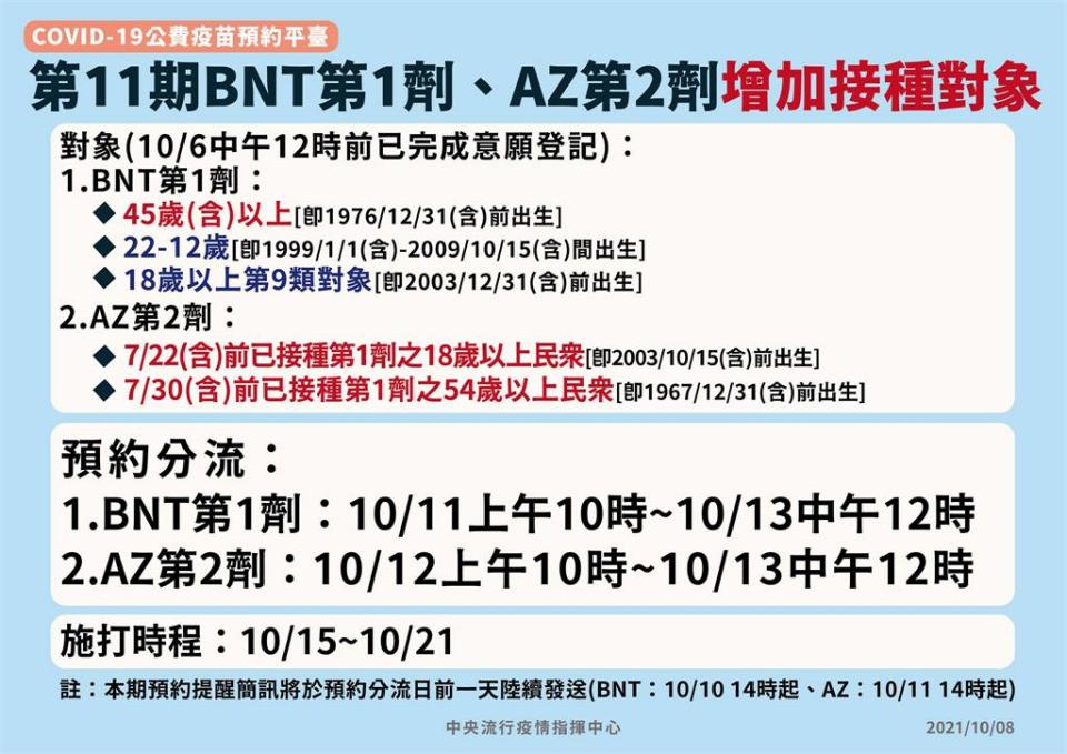 限時26小時！第11輪AZ第2劑今10點開放預約 下輪打莫德納