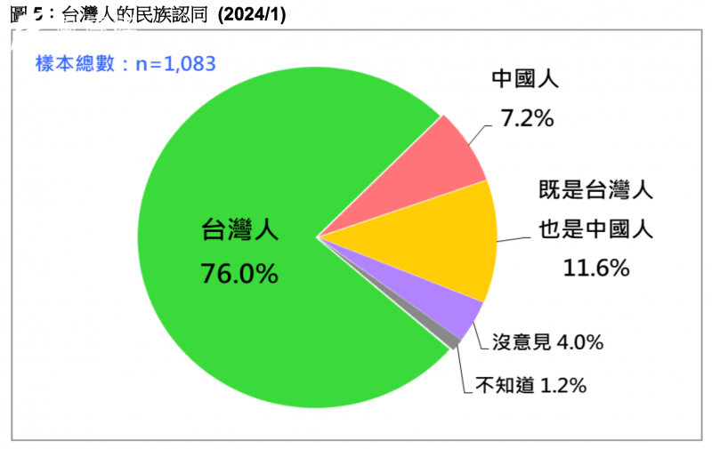<cite>根據台灣民意基金會民調，有76%人自認為是台灣人，有7.2%自認為是中國人，另有11.6%自認為自己同時是台灣人也是中國人，其餘5.2%則表示沒意見、不知道、拒答。（台灣民意基金會提供）</cite>