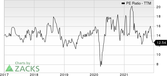 WilliamsSonoma, Inc. PE Ratio (TTM)