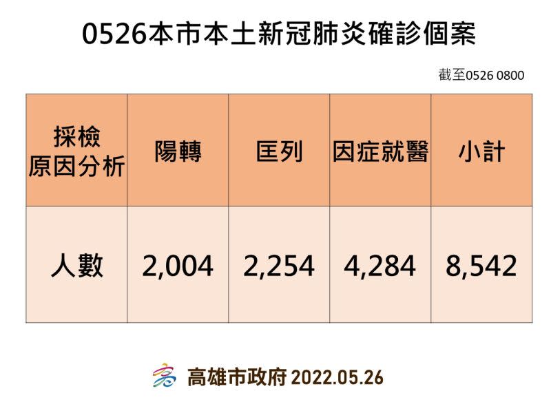 ▲5月26日高市新冠肺炎確診個案。(圖／高市府提供)