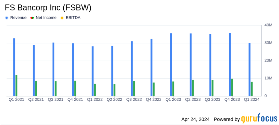 FS Bancorp Inc (FSBW) Surpasses Analyst Earnings Projections in Q1, Declares Consecutive Dividend