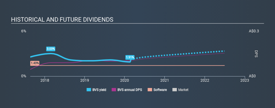 ASX:BVS Historical Dividend Yield, February 27th 2020