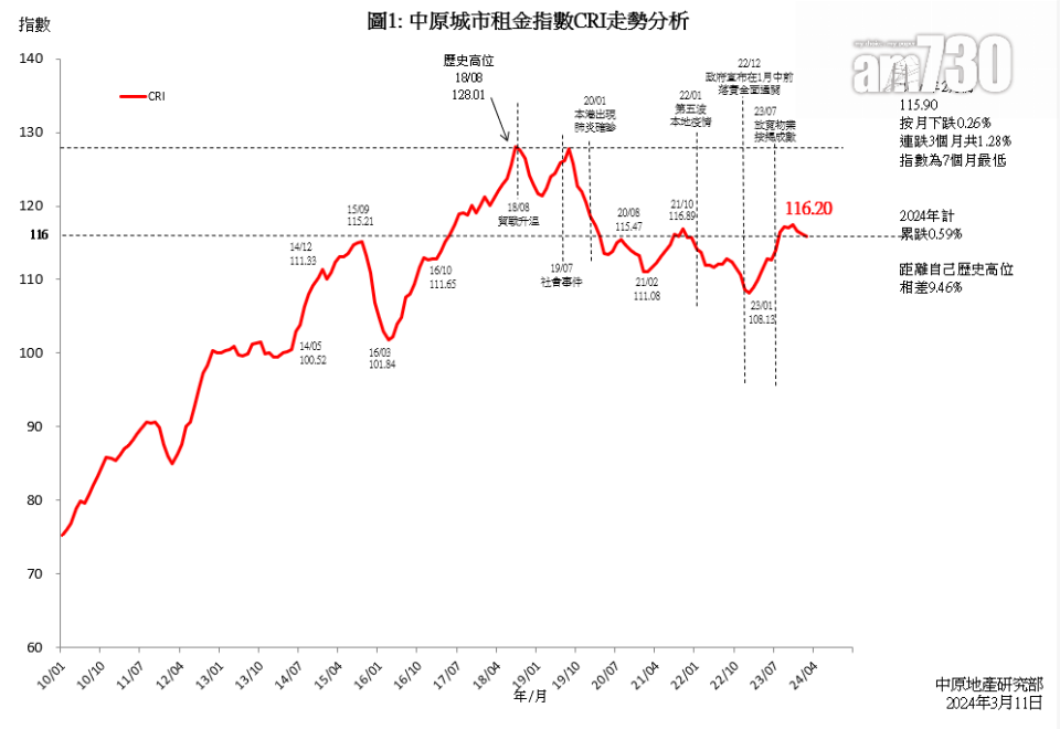 2月中原城市租金指數按月跌0.26% 跌幅逐步收窄 次季租金冀止跌回穩｜樓市數據