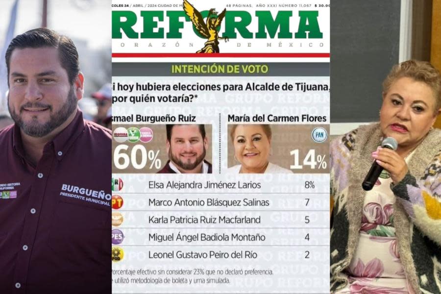 ¡Rotundo Fracaso! Maricarmen Flores obtiene 14% frente al 60% de Ismael Burgueño rumbo a la Alcaldía por Tijuana