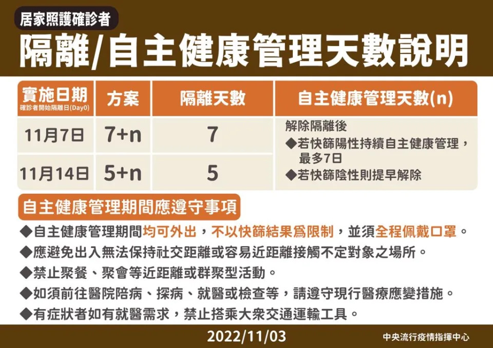 確診居家照護今起改為7+n，14日起再放寬為5+n。(指揮中心提供)