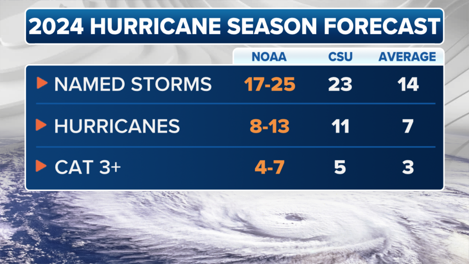 2024 NOAA Hurricane Forecast With Avg