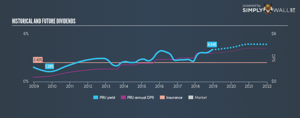 NYSE:PRU Historical Dividend Yield December 5th 18