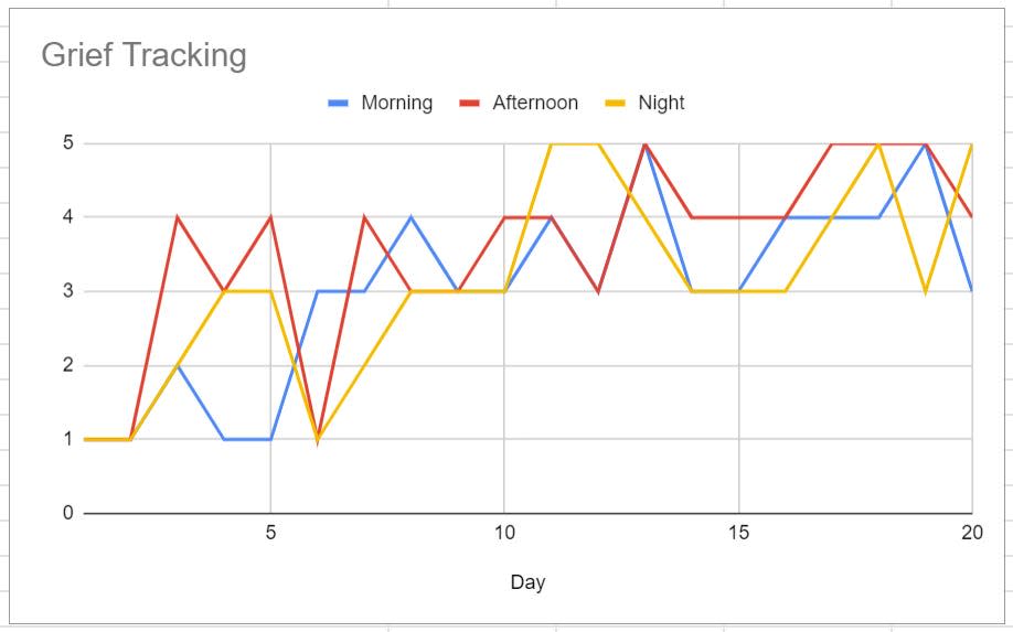 Tatyannah King's grief tracking spreadsheet