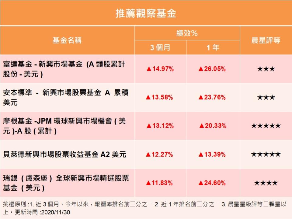 Y投資風向球：期待景氣復甦 新興市場基金展笑顏