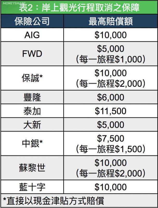 郵輪假期保險 郵輪 郵輪假期 旅遊 保險 行程取消 延誤 賠償