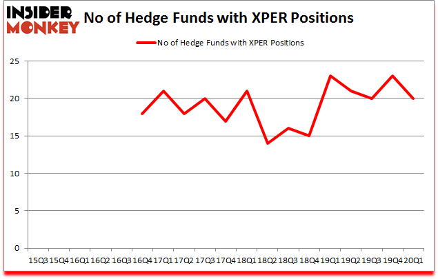 Is XPER A Good Stock To Buy?