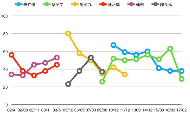 圖一、總統侯選人選前民望對比圖。