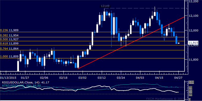 Gold Nears Top Confirmation, SPX 500 Falls Short of Range Breakout