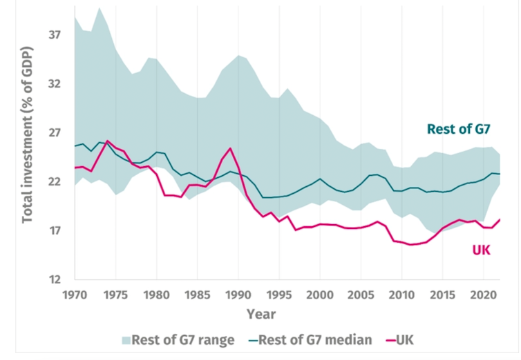 Chart showing investment levels in different economies