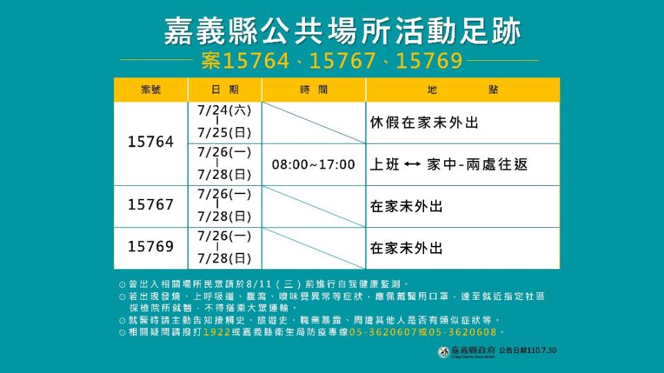 案15764、15767、15769嘉義縣公共場所活動足跡。（圖／嘉義縣政府）