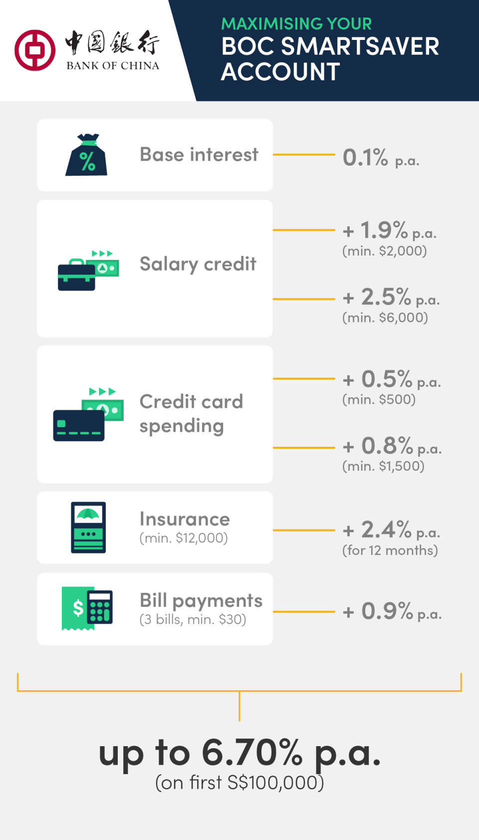 Best-savings-account-in-singapore-interest-rate_BOC