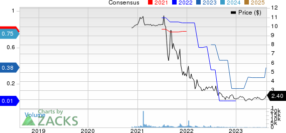 OppFi Inc. Price and Consensus